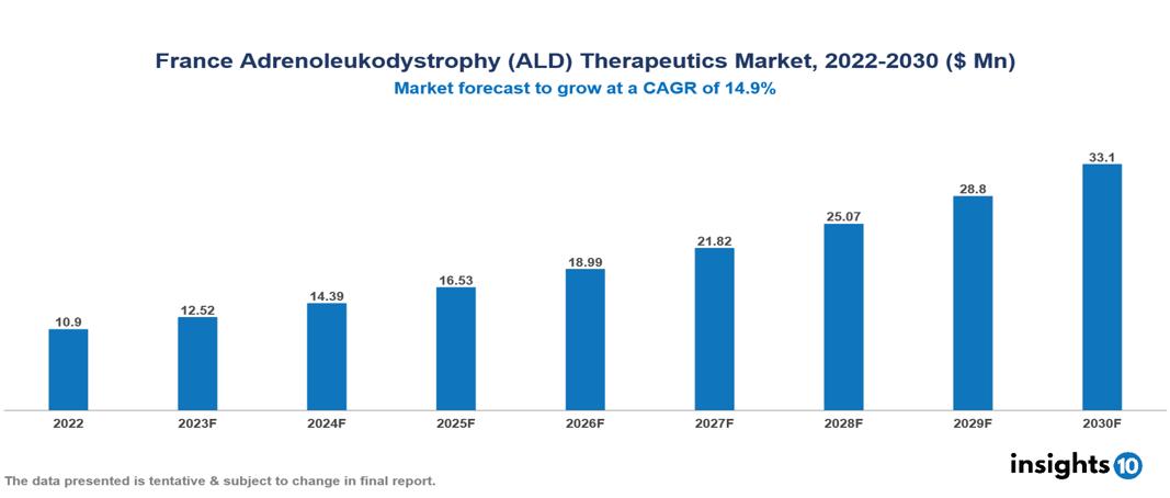 France Adrenoleukodystrophy (ALD) Therapeutics Market Analysis