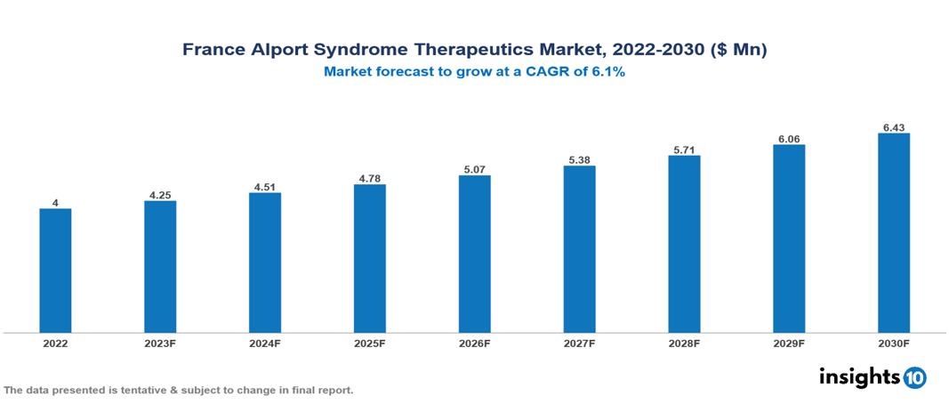 France Alport Syndrome Therapeutics Market Analysis