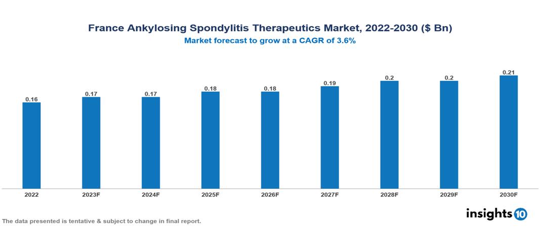 France Ankylosing Spondylitis Therapeutics Market Analysis