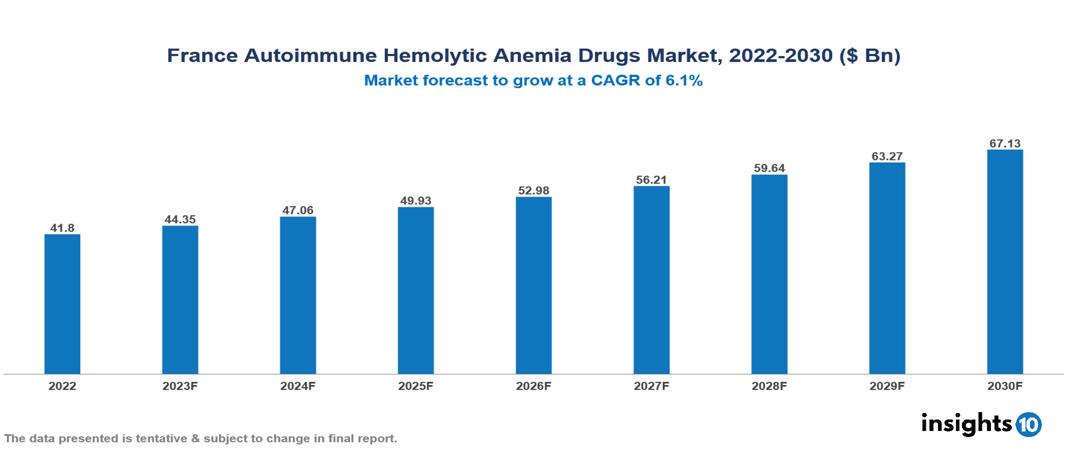 France Autoimmune Hemolytic Anemia Drugs Market Analysis