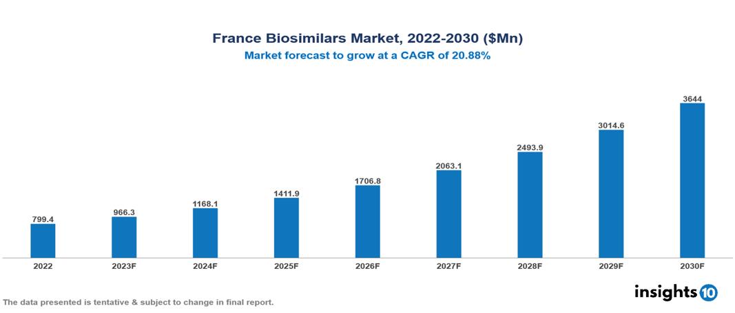 France Biosimilars Market Analysis