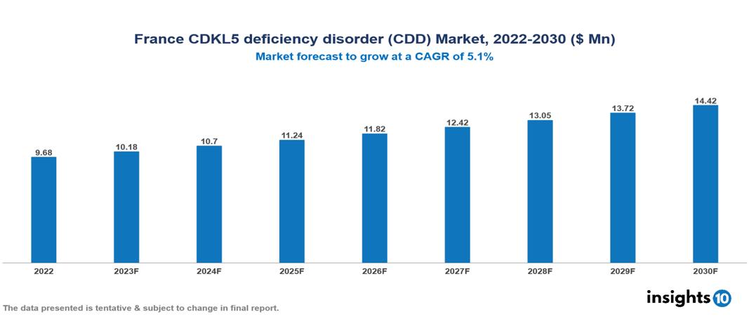 France CDKL5 deficiency disorder (CDD) market Analysis