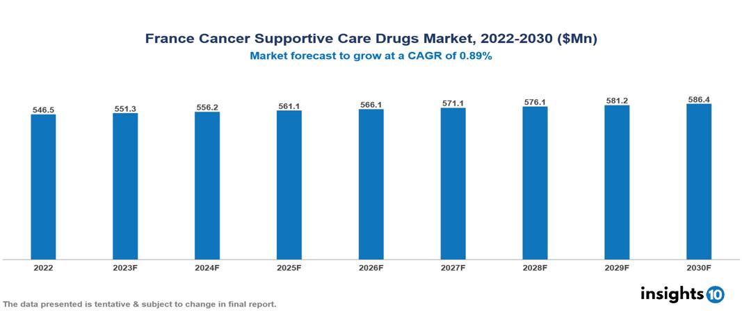 France Cancer Supportive Care Drugs Market Analysis