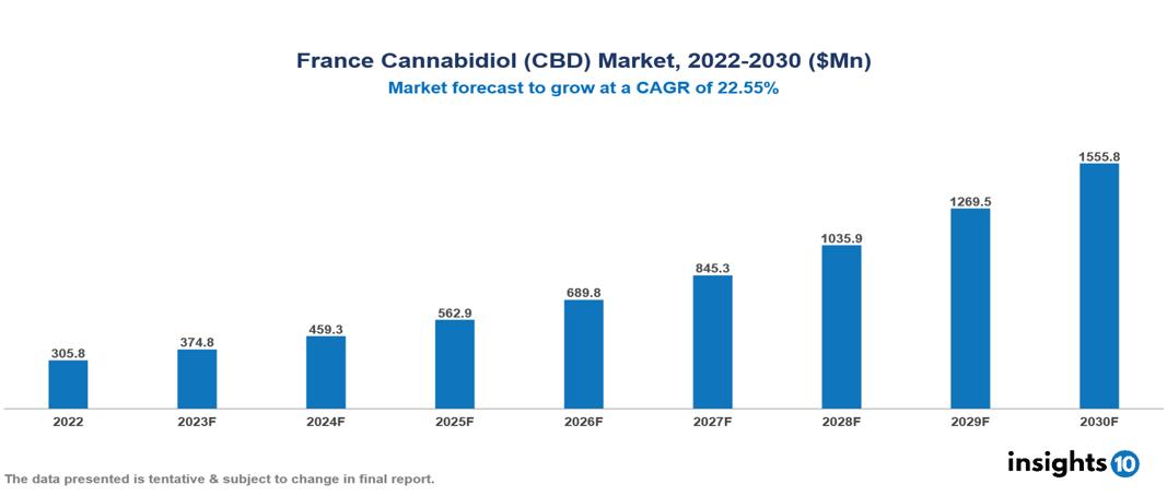 France Cannabidiol (CBD) Market Analysis