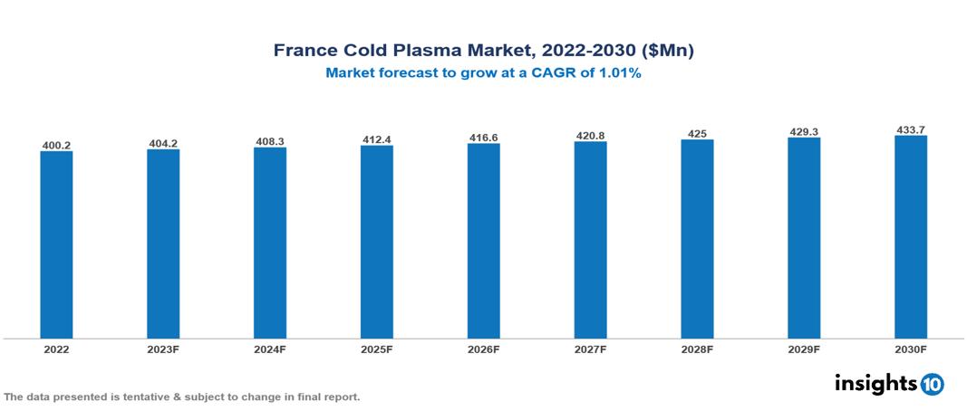 France Cold Plasma Market Analysis