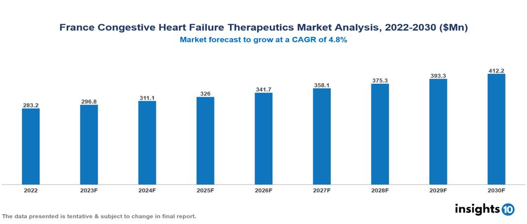 France Congestive Heart Failure Therapeutics Market Report 2022 to 2030