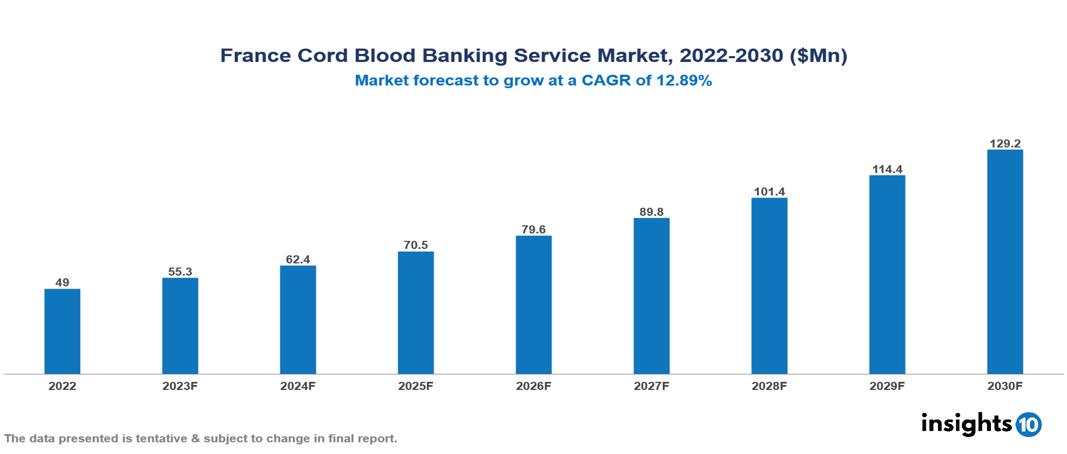 France Cord Blood Banking Service Market Analysis