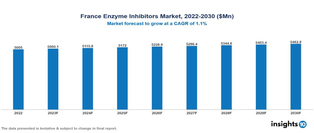 France Enzyme Inhibitors Market Analysis