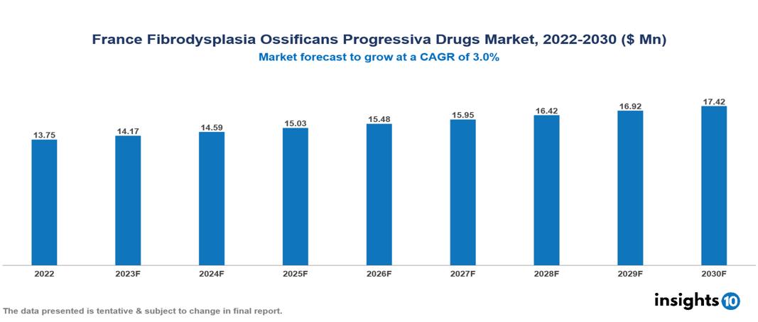 France Fibrodysplasia Ossificans Progressiva Drugs Market Analysis