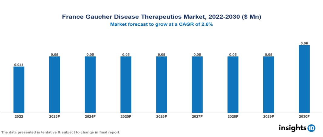 France Gaucher Disease Therapeutics Market Analysis
