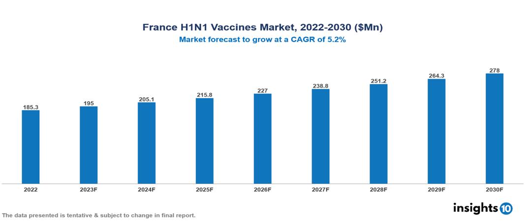 France H1N1 Vaccines Market Analysis