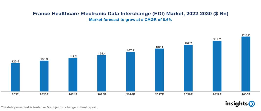 France Healthcare Electronic Data Interchange (EDI) Market Analysis