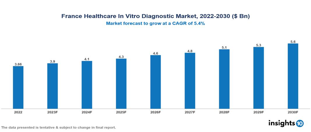 France Healthcare In Vitro Diagnostic Market Analysis