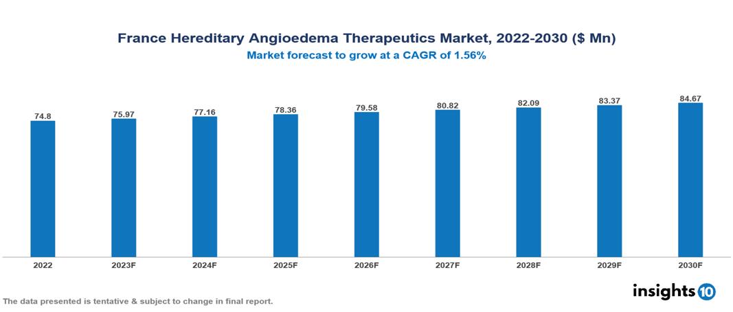 France Hereditary Angioedema Therapeutics Market Analysis