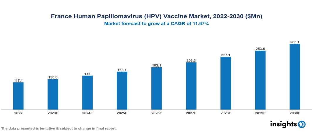 France Human Papillomavirus (HPV) Vaccine Market Analysis