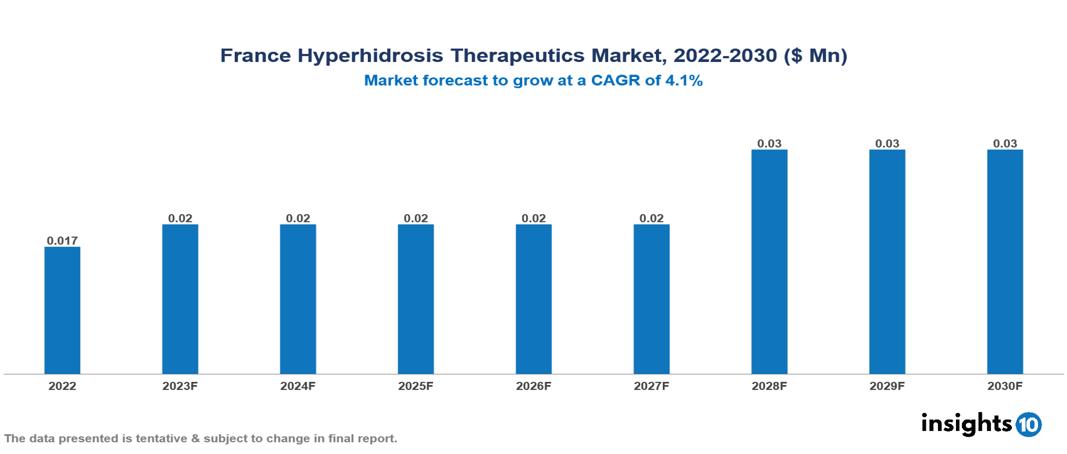 France Hyperhidrosis Therapeutics Market Analysis