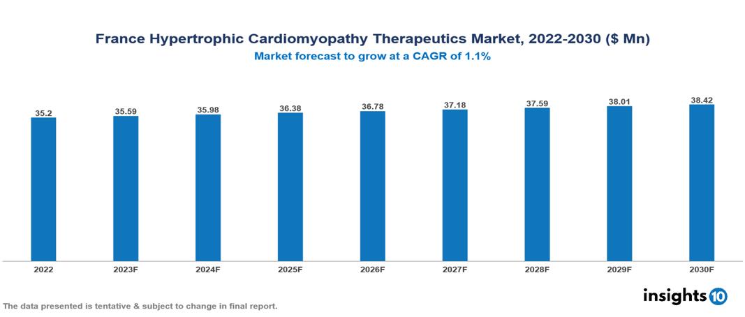 France Hypertrophic Cardiomyopathy Therapeutics Market Analysis