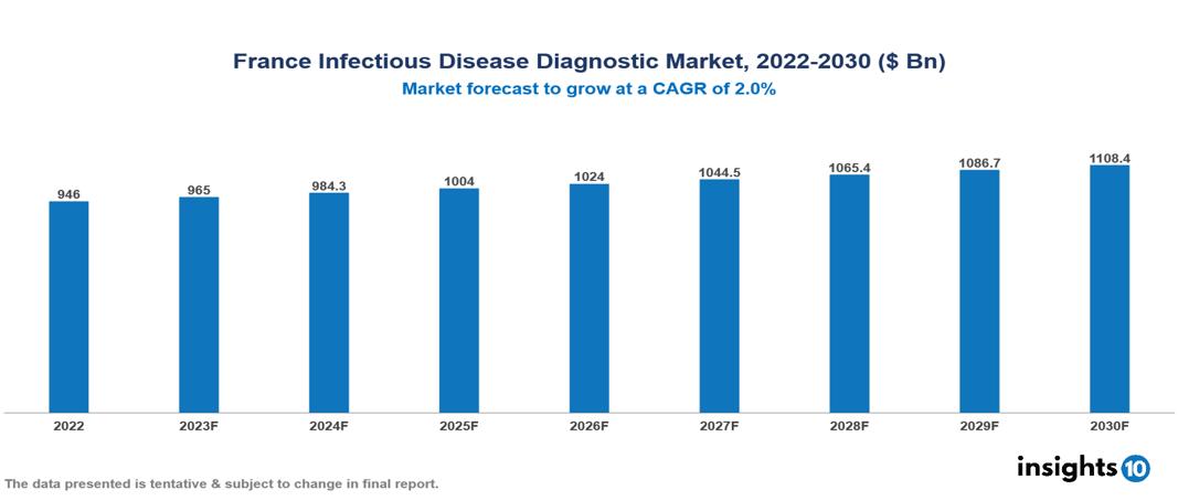France Infectious Disease Diagnostic Market Analysis