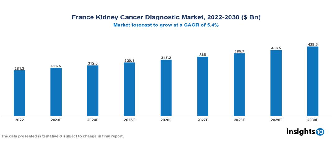 France Kidney Cancer Diagnostic Market Analysis