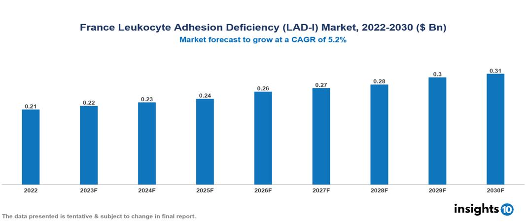 France Leukocyte Adhesion Deficiency (LAD-I) Market Analysis