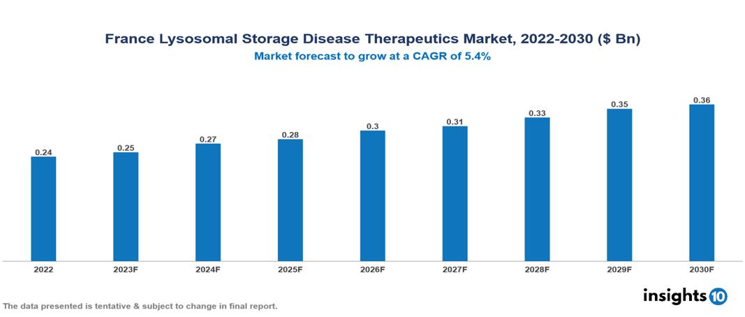 France Lysosomal Storage Disease Therapeutics Market Analysis