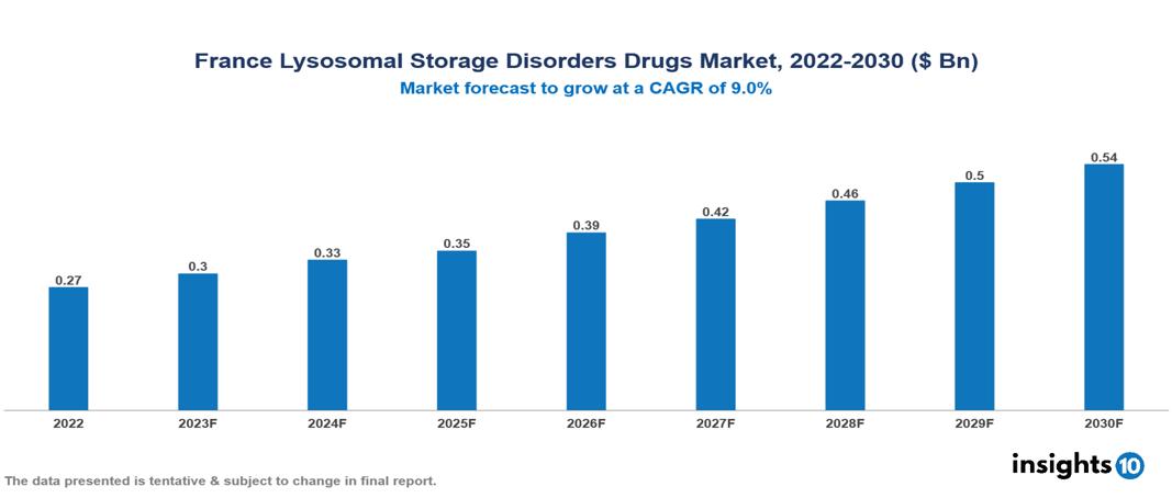 France Lysosomal Storage Disorders Drugs Market Analysis