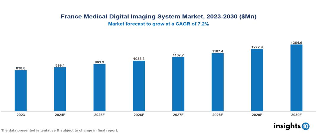 France Medical Digital Imaging System Market Report 2023 to 2030