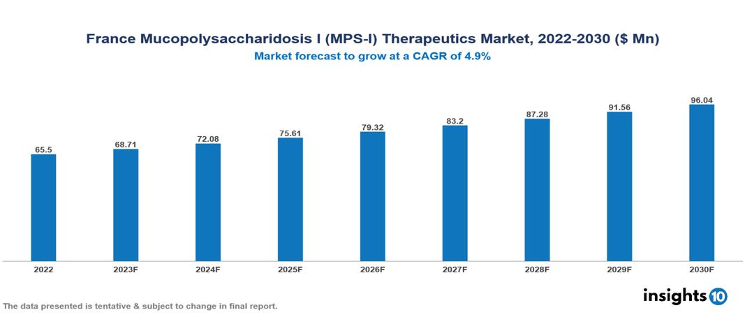 France Mucopolysaccharidosis I (MPS-I) Therapeutics Market Analysis