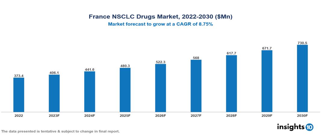 France NSCLC Drugs Market Analysis