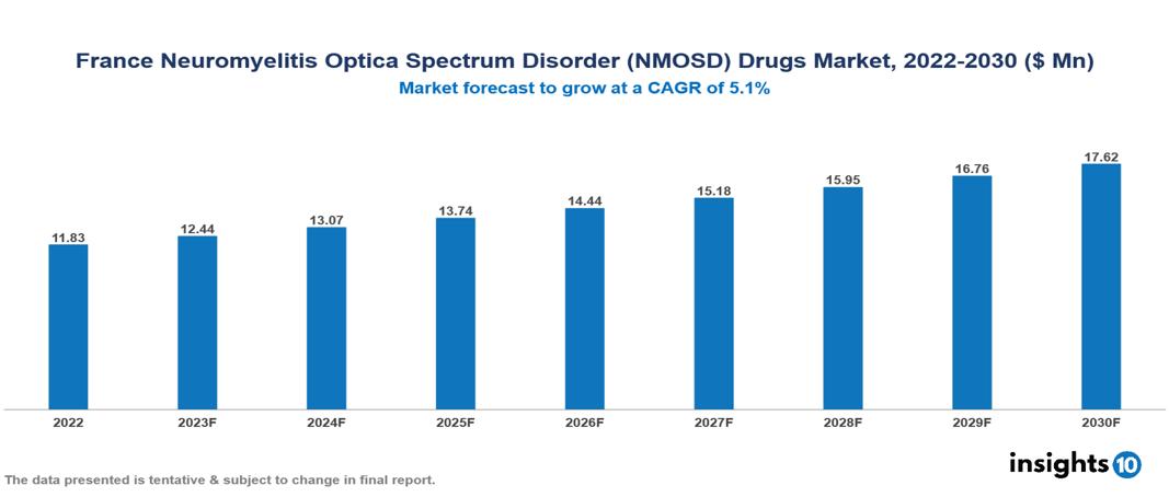 France Neuromyelitis Optica Spectrum Disorder (NMOSD) Drugs Market Analysis