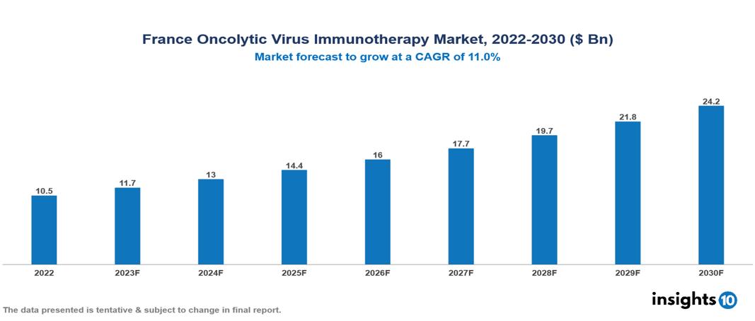 France Oncolytic Virus Immunotherapy Market Analysis