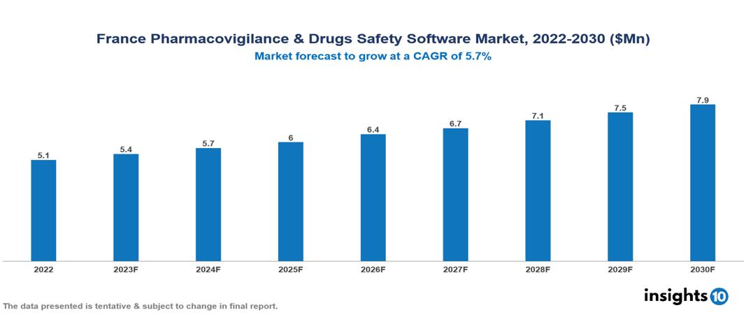 France Pharmacovigilance & Drugs Safety Software Market Analysis