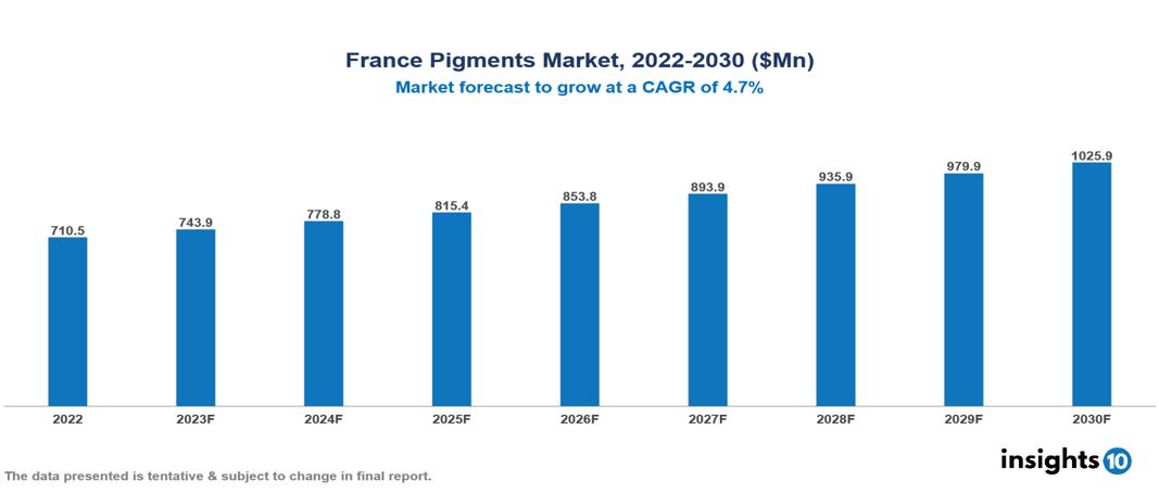 France Pigments Market Analysis