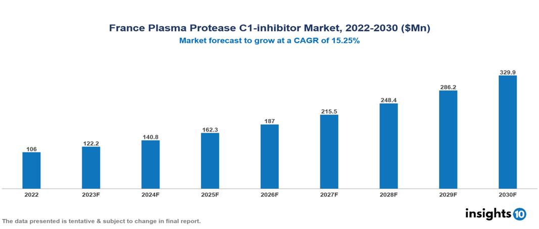 France Plasma Protease C1-inhibitor Market Analysis
