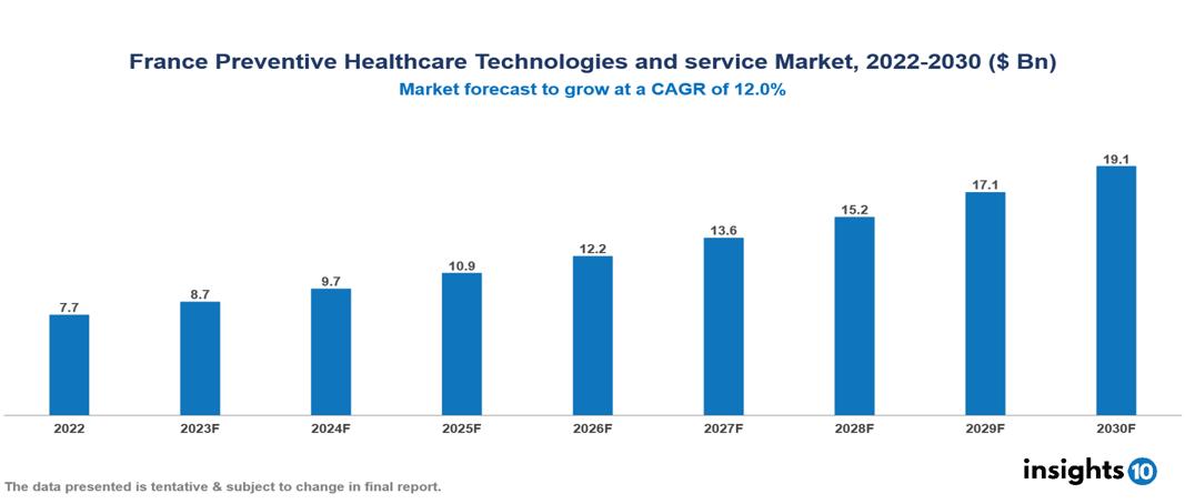 France Preventive Healthcare Technologies and service Market Analysis