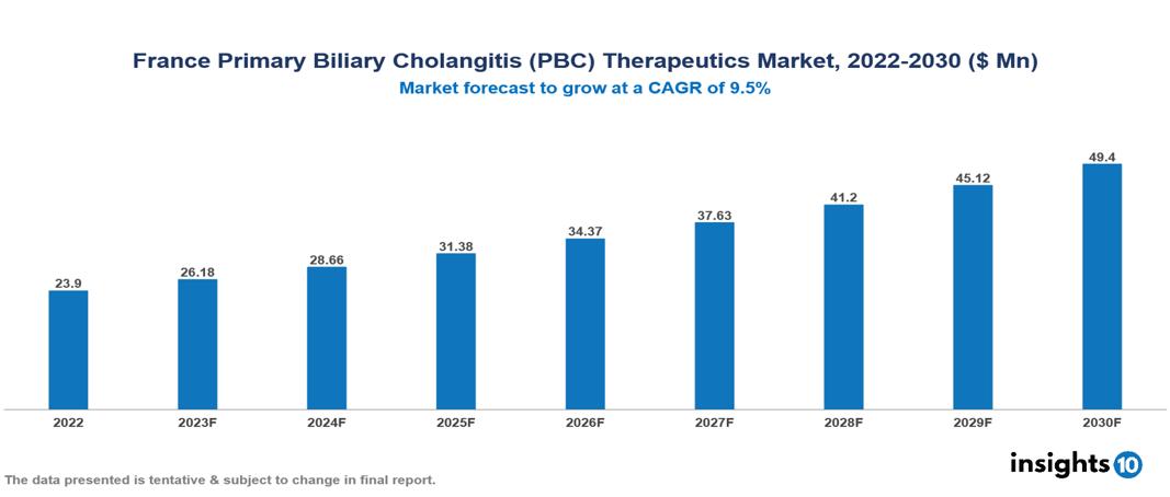 France Primary Biliary Cholangitis (PBC) Therapeutics Market Analysis