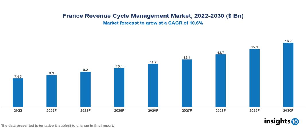 France Revenue Cycle Management Market Analysis