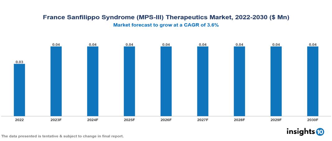 France Sanfilippo Syndrome (MPS-III) Therapeutics Market Analysis