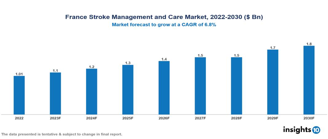 France Stroke Management and Care Market Analysis