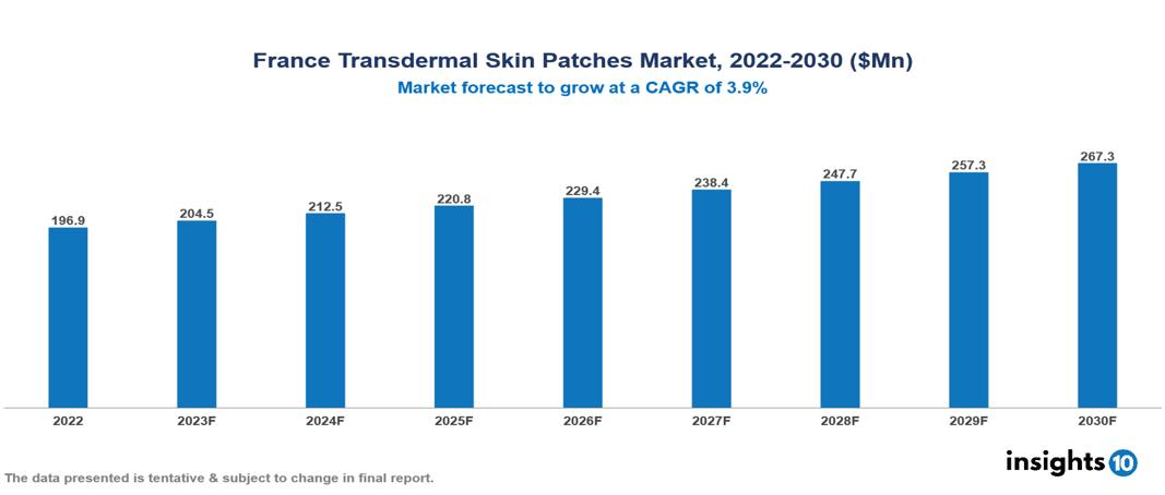 France Transdermal Skin Patches Market Analysis