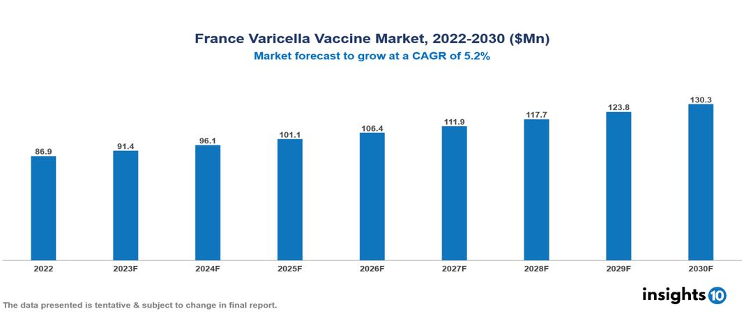 France Varicella Vaccine Market Analysis