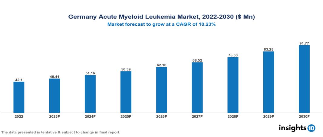Germany Acute Myeloid Leukemia Market Analysis