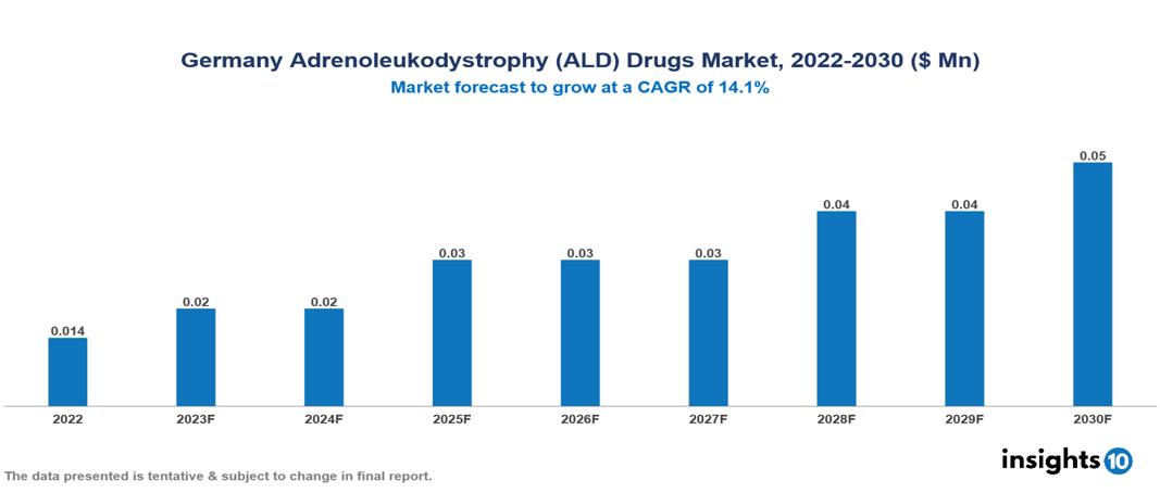 Germany Adrenoleukodystrophy (ALD) Drugs Market Analysis