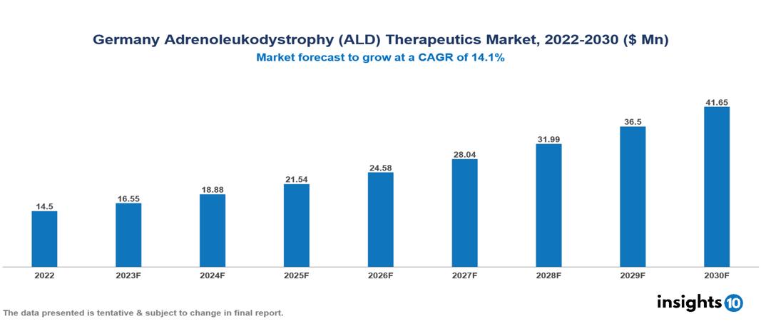 Germany Adrenoleukodystrophy (ALD) Therapeutics Market Analysis