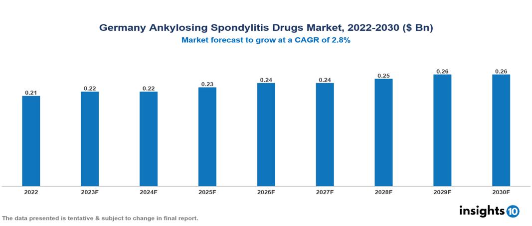 Germany Ankylosing Spondylitis Drugs Market Analysis