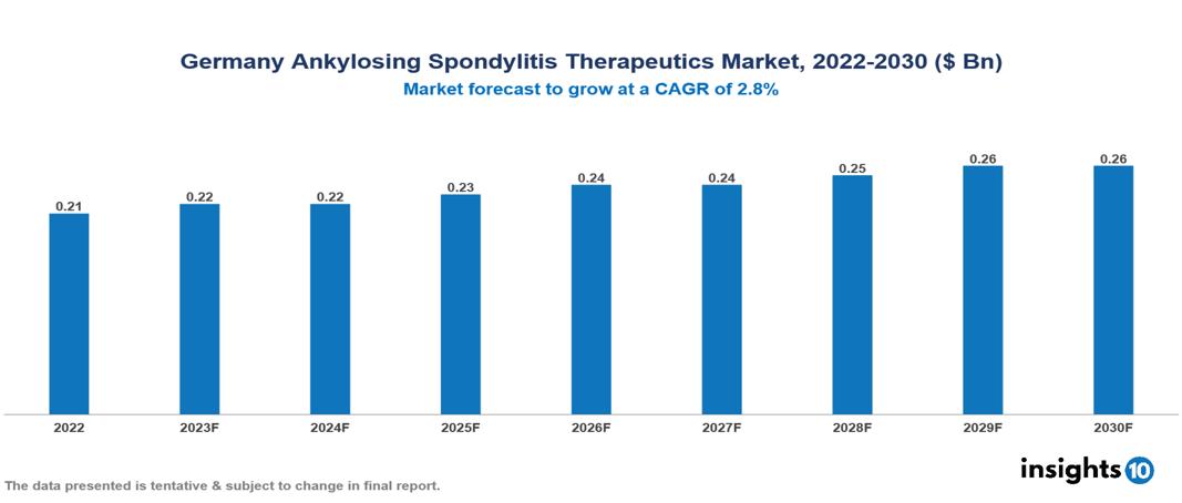 Germany Ankylosing Spondylitis Therapeutics Market Analysis