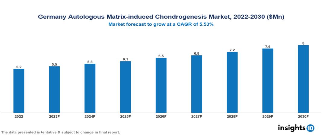 Germany Autologous Matrix-induced Chondrogenesis Market Analysis