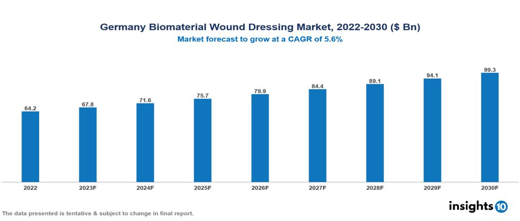 Germany Biomaterial Wound Dressing Market Analysis