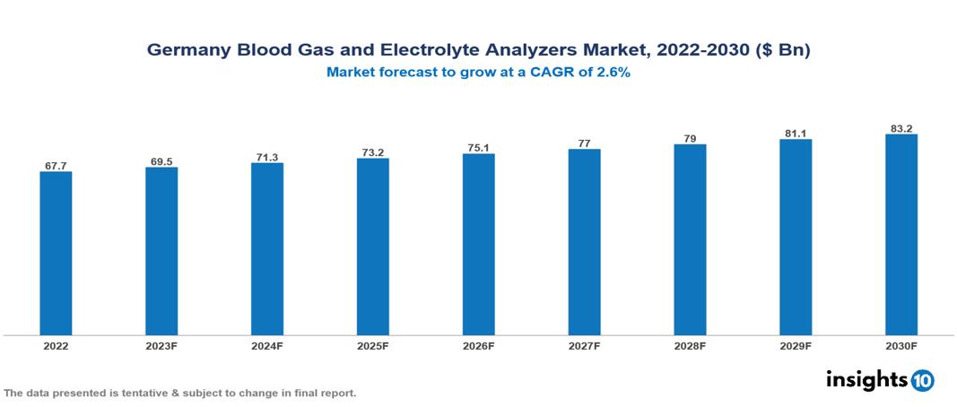 Germany Blood Gas and Electrolyte Analyzers Market Analysis