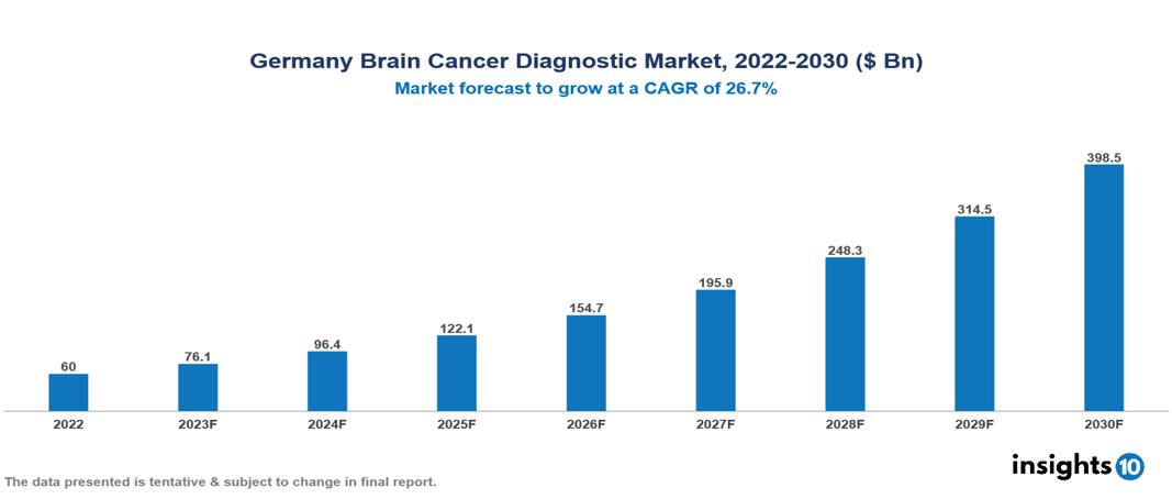 Germany Brain Cancer Diagnostic Market Analysis
